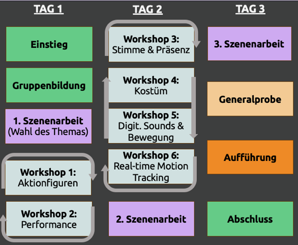 Ablauf des Workshops "Zukunftstheater"